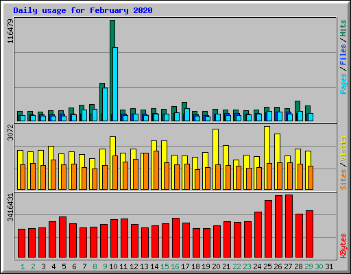 Daily usage for February 2020