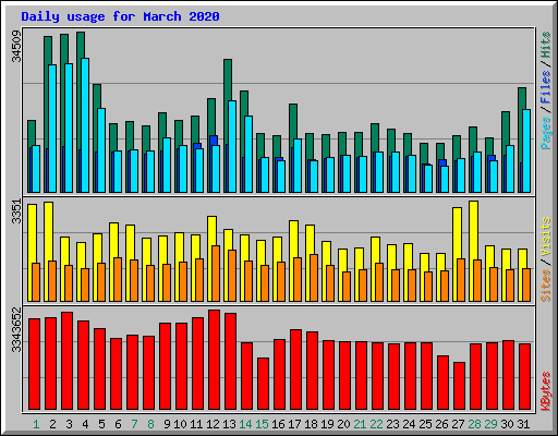 Daily usage for March 2020