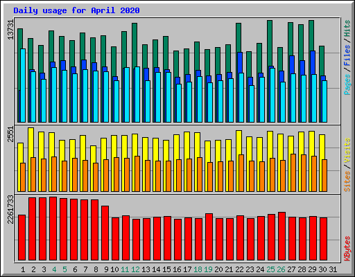 Daily usage for April 2020