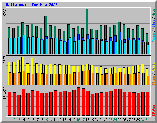 Daily usage for May 2020