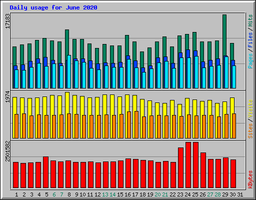Daily usage for June 2020
