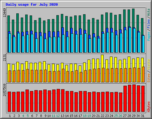 Daily usage for July 2020