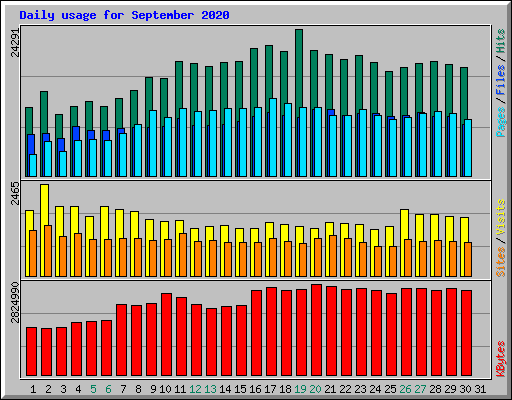 Daily usage for September 2020