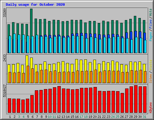 Daily usage for October 2020