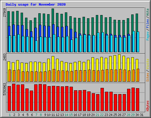 Daily usage for November 2020