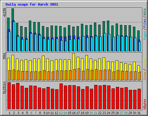 Daily usage for March 2021