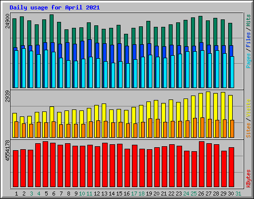 Daily usage for April 2021