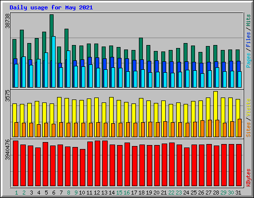 Daily usage for May 2021