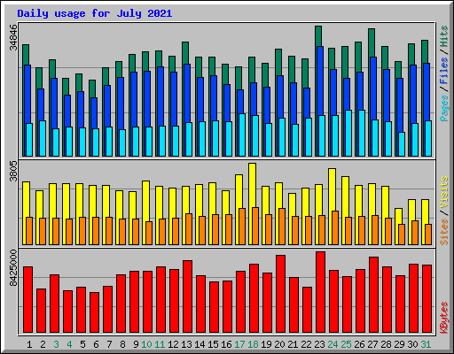 Daily usage for July 2021