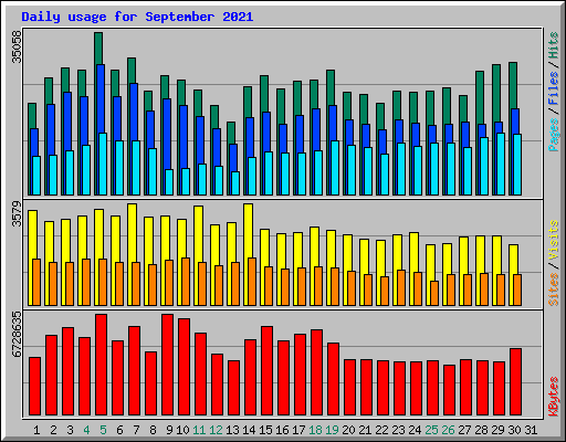 Daily usage for September 2021