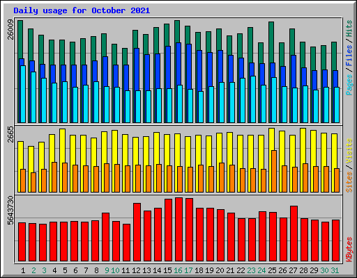 Daily usage for October 2021
