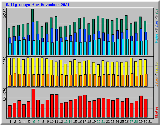 Daily usage for November 2021