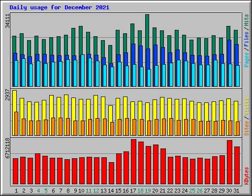 Daily usage for December 2021
