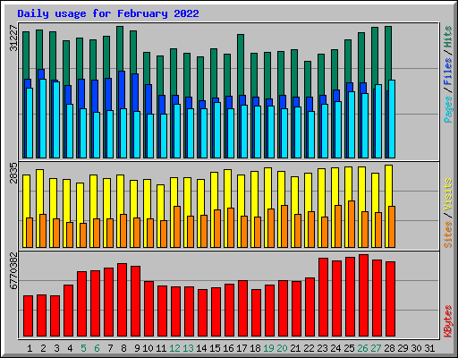 Daily usage for February 2022