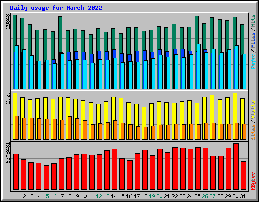 Daily usage for March 2022