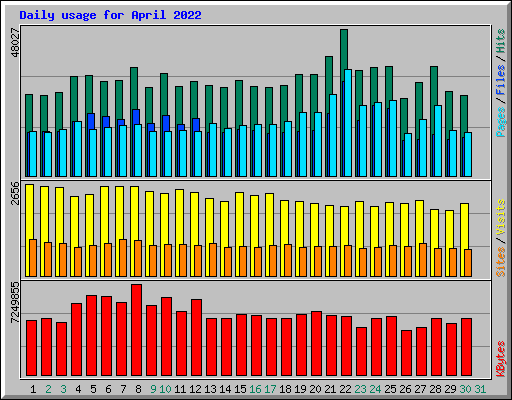 Daily usage for April 2022