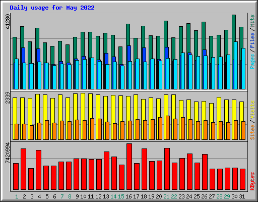 Daily usage for May 2022