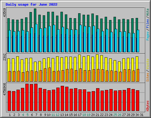Daily usage for June 2022
