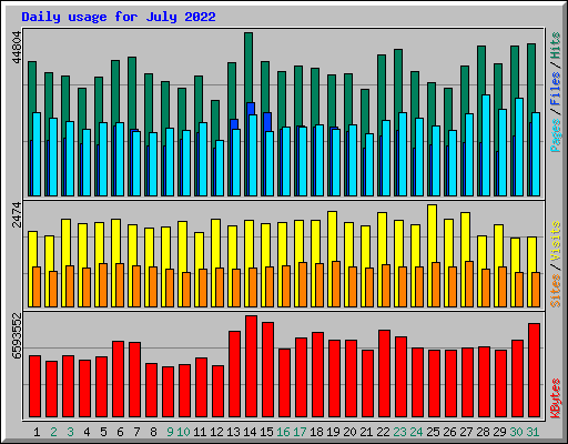 Daily usage for July 2022