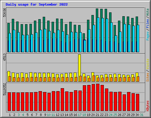 Daily usage for September 2022