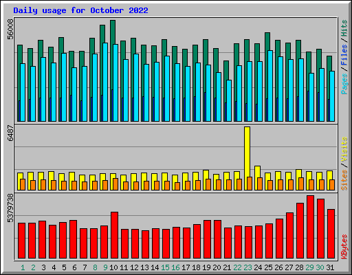 Daily usage for October 2022