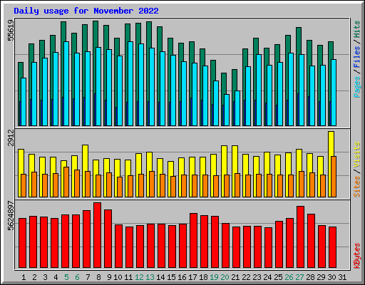 Daily usage for November 2022