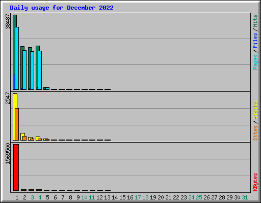 Daily usage for December 2022