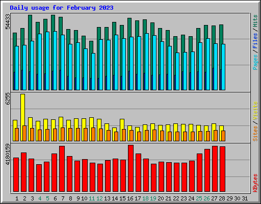 Daily usage for February 2023