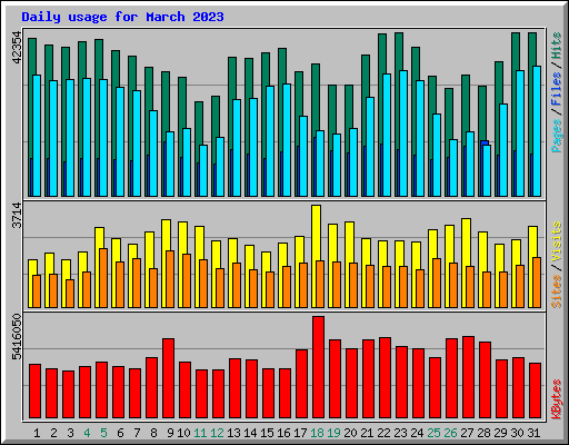 Daily usage for March 2023