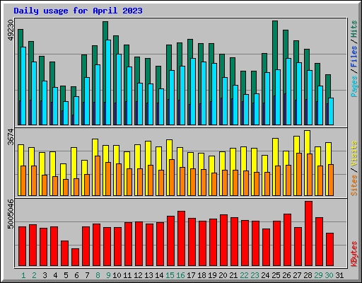 Daily usage for April 2023