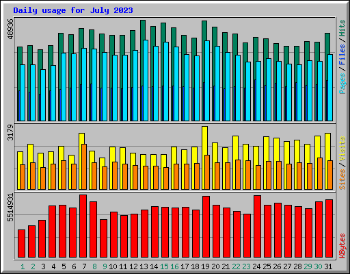 Daily usage for July 2023