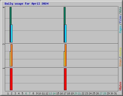 Daily usage for April 2024
