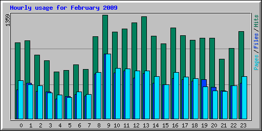 Hourly usage for February 2009