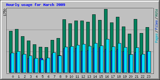 Hourly usage for March 2009