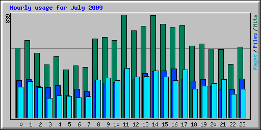 Hourly usage for July 2009