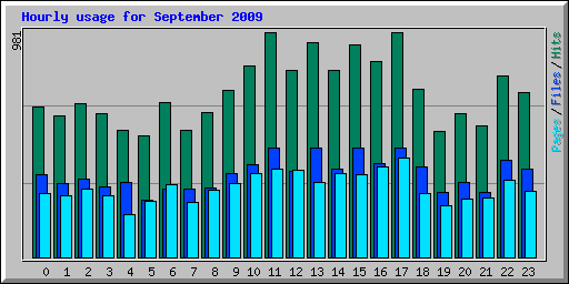Hourly usage for September 2009