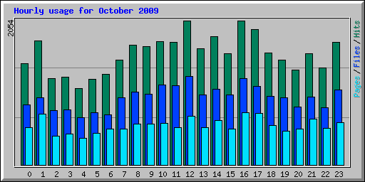Hourly usage for October 2009