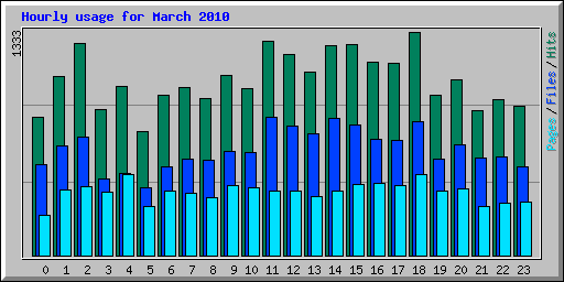 Hourly usage for March 2010