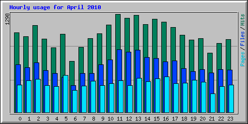 Hourly usage for April 2010