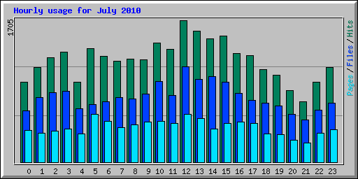 Hourly usage for July 2010