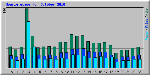 Hourly usage for October 2010