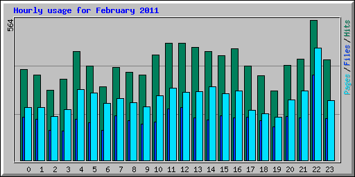 Hourly usage for February 2011