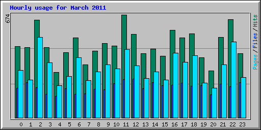 Hourly usage for March 2011