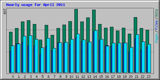 Hourly usage for April 2011