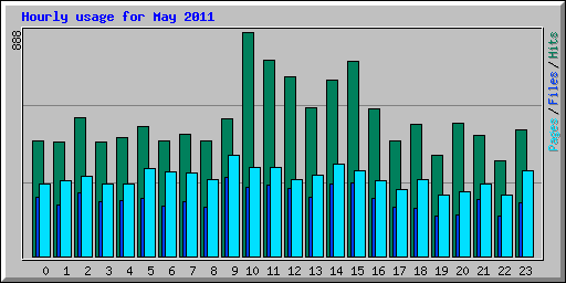 Hourly usage for May 2011