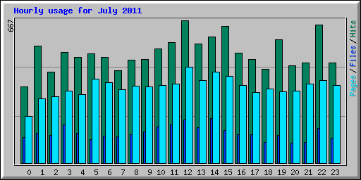 Hourly usage for July 2011