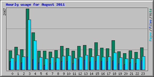 Hourly usage for August 2011