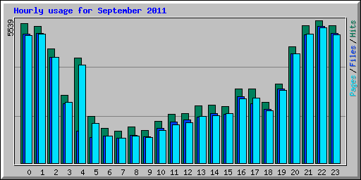 Hourly usage for September 2011