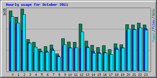 Hourly usage for October 2011