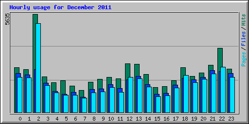 Hourly usage for December 2011